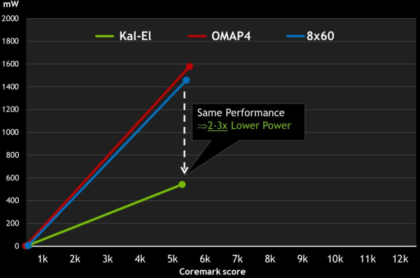 NVIDIA Kal-El (Tegra 3):, фото 9