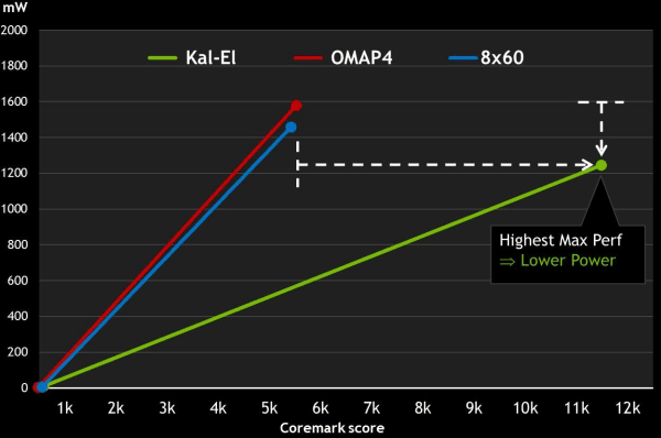 NVIDIA Kal-El (Tegra 3):, фото 10