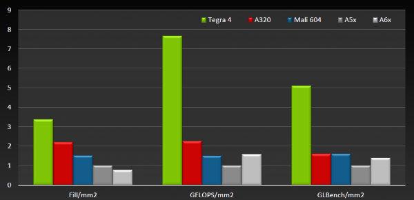 NVIDIA Tegra 4 и Tegra 4i:, фото 9