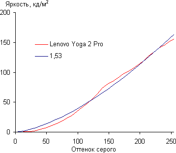 Обзор Lenovo Yoga 2 ProLenovo Yoga 2 Pro. Тестирование дисплея