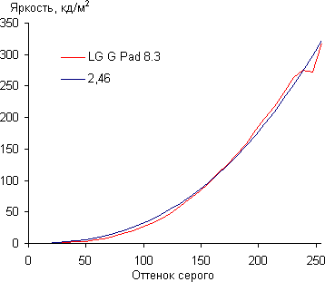Тестирование дисплея планшета LG G Pad 8.3