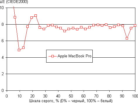 Обзор ноутбука Apple MacBook Pro. Тестирование дисплея