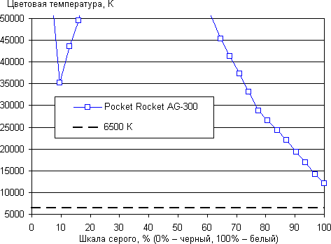 Тестирование дисплея планшета Pocket Rocket AG-300