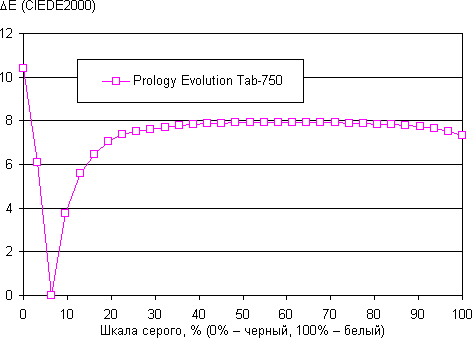 Результаты тестирования экрана Prology Evolution Tab-750