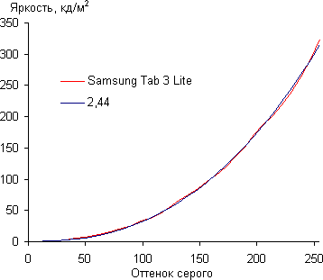 Обзор планшета Samsung Galaxy Tab 3 Lite. Тестирование дисплея