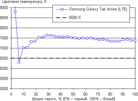 Обзор планшета Samsung Galaxy Tab Active (LTE). Тестирование дисплея