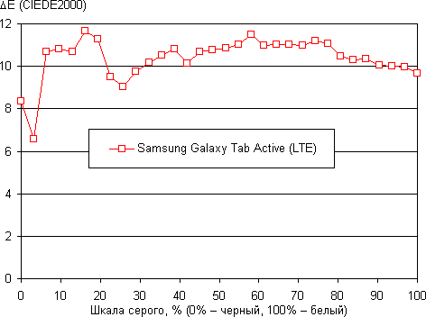 Обзор планшета Samsung Galaxy Tab Active (LTE). Тестирование дисплея
