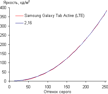 Обзор планшета Samsung Galaxy Tab Active (LTE). Тестирование дисплея