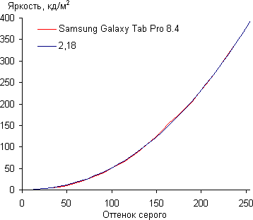 Обзор планшета Samsung Galaxy Tab Pro 8.4. Тестирование дисплея