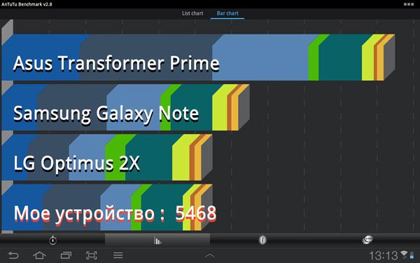 Результаты тестирования Samsung Galaxy Tab 8.9 LTE в AnTuTu Benchmark