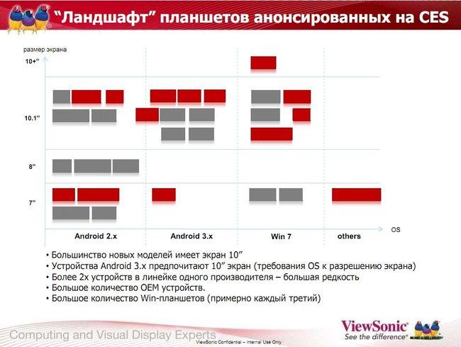 Анонс новых моделей планшетов и коммуникаторов Viewsonic 2011 года, фото 24