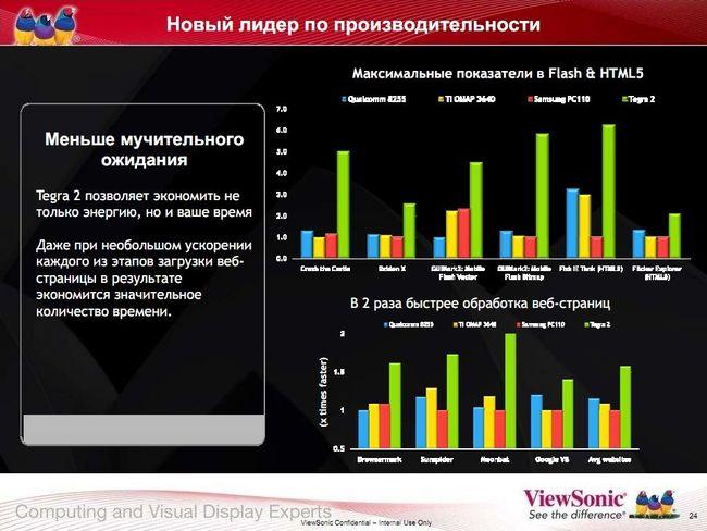 Анонс новых моделей планшетов и коммуникаторов Viewsonic 2011 года, фото 32