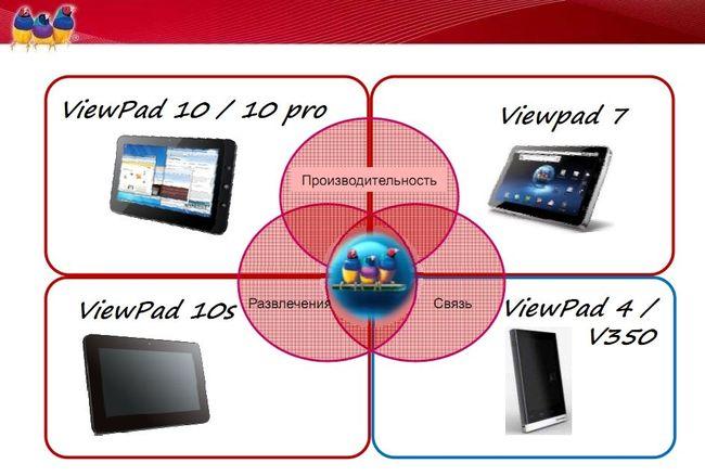 Анонс новых моделей планшетов и коммуникаторов Viewsonic 2011 года, фото 40
