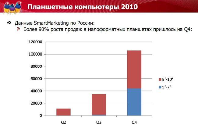Анонс новых моделей планшетов и коммуникаторов Viewsonic 2011 года, фото 12