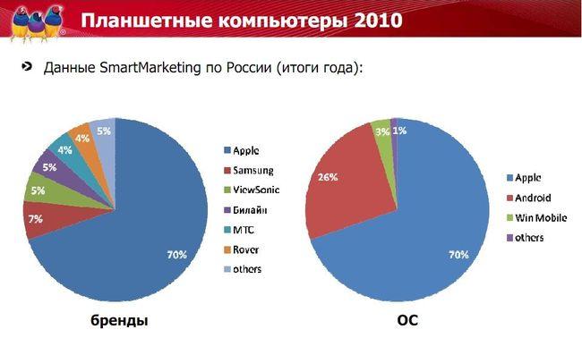Анонс новых моделей планшетов и коммуникаторов Viewsonic 2011 года, фото 13