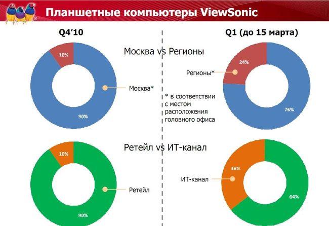 Анонс новых моделей планшетов и коммуникаторов Viewsonic 2011 года, фото 14
