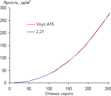 Тестирование дисплея планшета Voyo A15