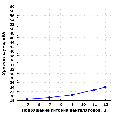 Уровень шума корпуса при напольном размещении