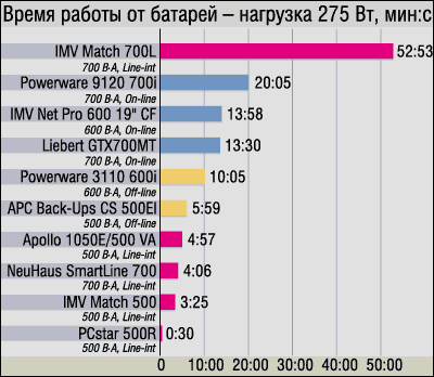 Бесперебойное питание на выбор — тестируем устройства UPS, фото 37