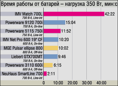 Бесперебойное питание на выбор — тестируем устройства UPS, фото 38