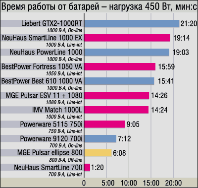 Бесперебойное питание на выбор — тестируем устройства UPS, фото 39