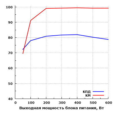 Эффективность Chieftec ELP-600S