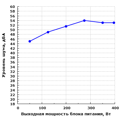 Уровень шума Chieftec HPS-400NS