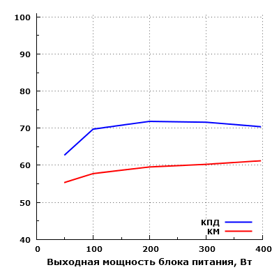 Эффективность Chieftec HPS-400NS
