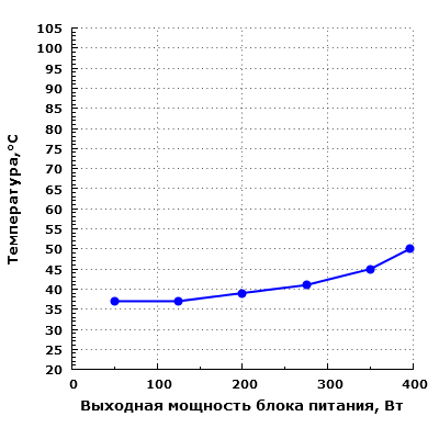 Тепловой режим Chieftec HPS-400NS