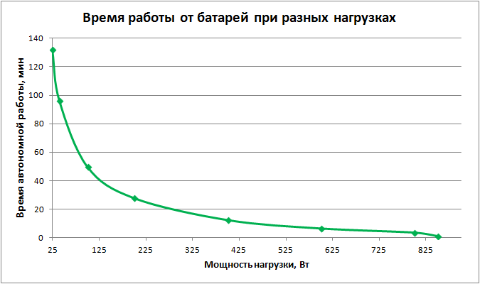 APC Smart-UPS On-line SRC1KI: время работы от батарей время работы от батарей