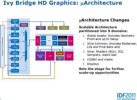 IDF 2011: микроархитектура Intel Ivy Bridge — новшества в графическом ядре 