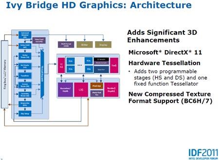 IDF 2011: микроархитектура Intel Ivy Bridge — новшества в графическом ядре 