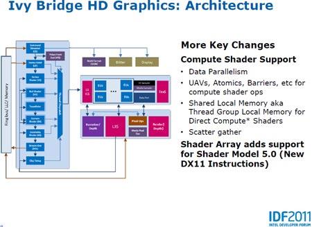 IDF 2011: микроархитектура Intel Ivy Bridge — новшества в графическом ядре 