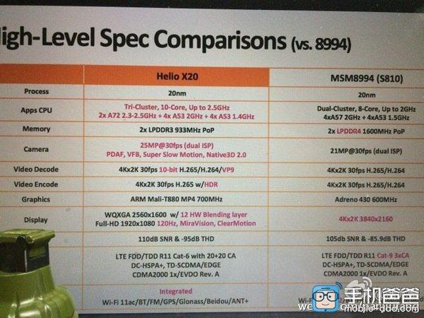 MediaTek Helio X20 (MT6797)