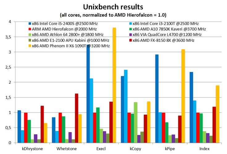 Процессор AMD Hierofalcon продемонстрировал отличную производительность