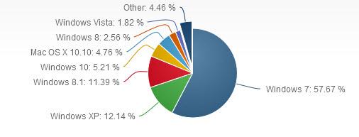 Если верить данным NetMarketShare, на текущий момент доля Windows 10 на рынке операционных систем составляет 5,21%
