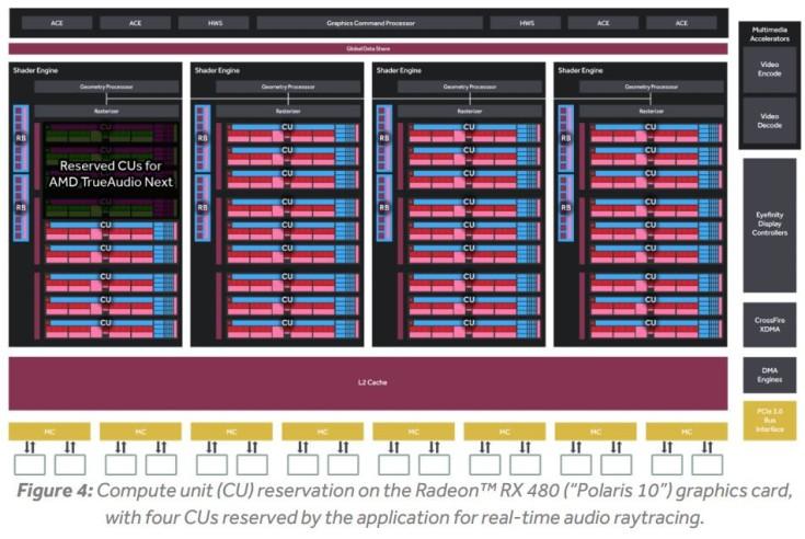 AMD рассказала о технологии TrueAudio Next