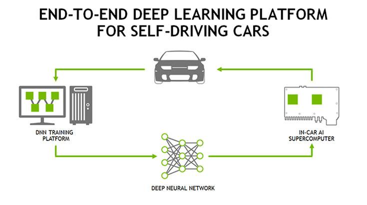 Суперкомпьютер Nvidia Drive PX 2 призван способствовать развитию самоуправляемых автомобилей
