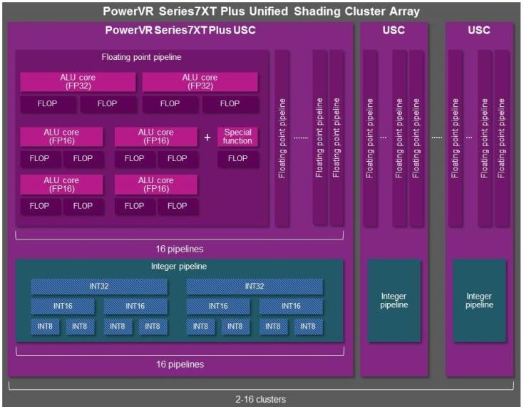 В линейку Imagination Technologies PowerVR Series7XT Plus входят GPU GT7200 Plus и GT7400 Plus