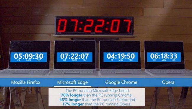 Microsoft утверждает, что браузер Chrome потребляет больше энергии, чем Edge, Firefox и Opera 