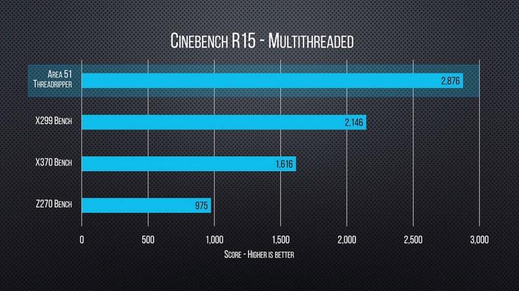 Ryzen Threadripper 1950X сильно обходит Core i9 7900X в ПО Cinebench и Blender