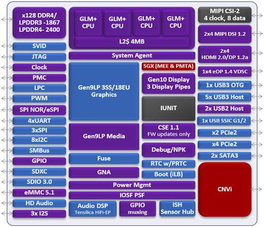 CPU Intel Gemini Lake получат поддержку DisplayPort 1.2