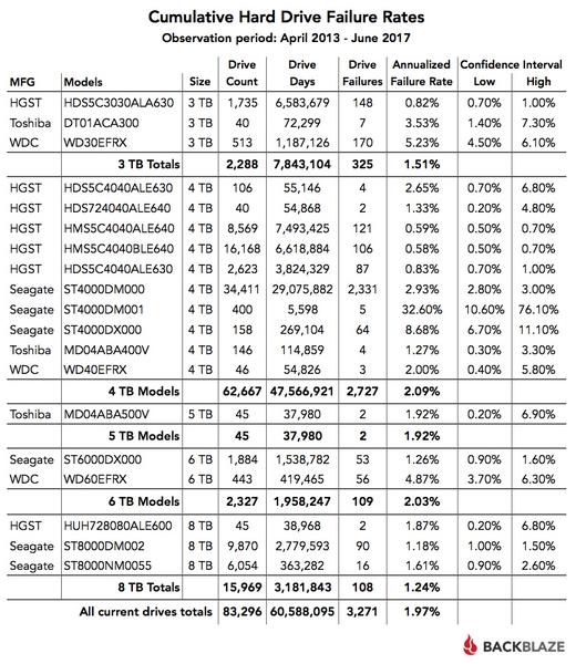При покупке HDD стоит обращать внимание на модели Hitachi и накопители объёмом 8 ТБ