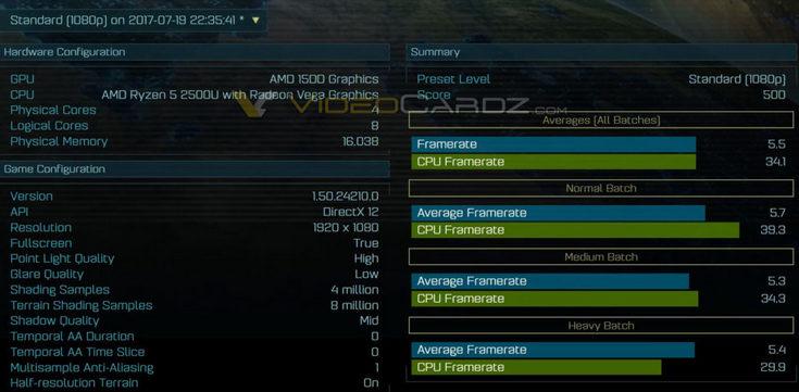 APU AMD Ryzen 5 2500U получит четыре ядра