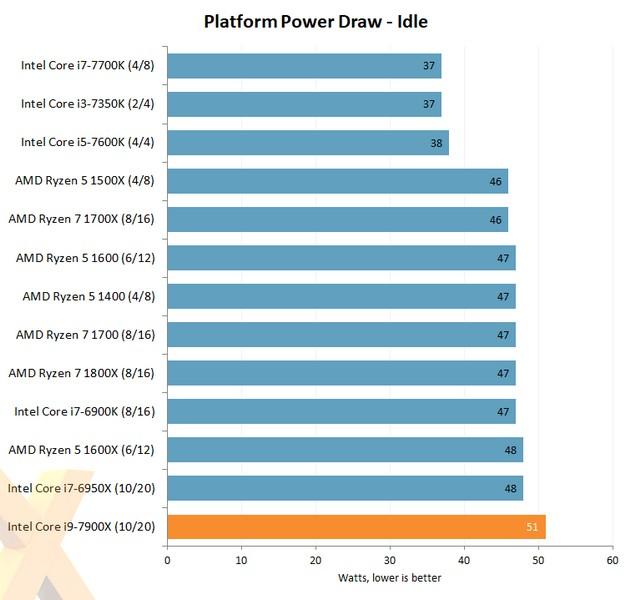 В Сети появились первые тесты Intel Core i9-7900X