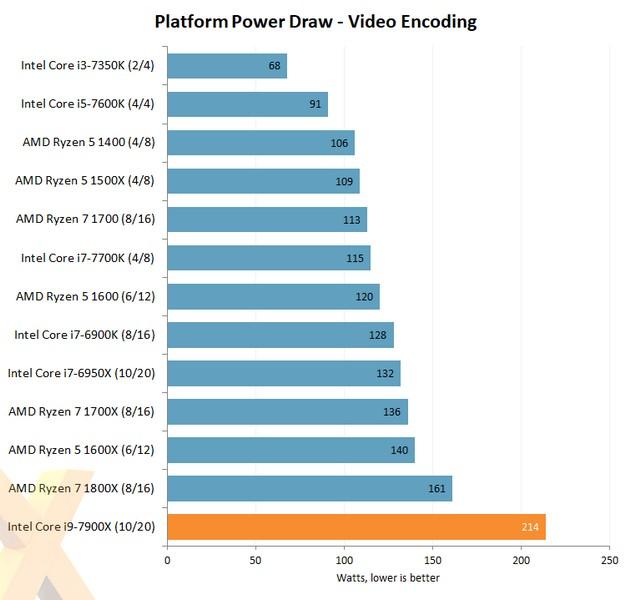 В Сети появились первые тесты Intel Core i9-7900X