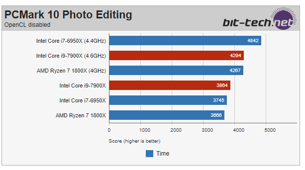 В Сети появились первые тесты Intel Core i9-7900X