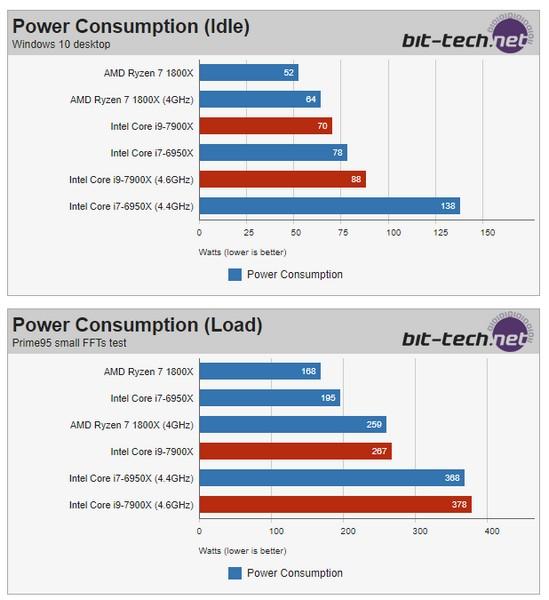 В Сети появились первые тесты Intel Core i9-7900X