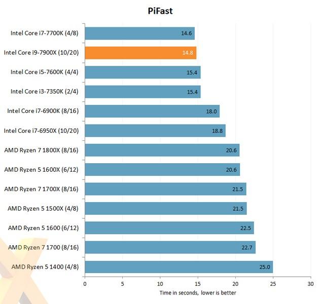 В Сети появились первые тесты Intel Core i9-7900X