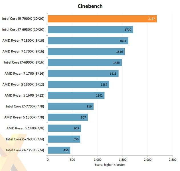 В Сети появились первые тесты Intel Core i9-7900X